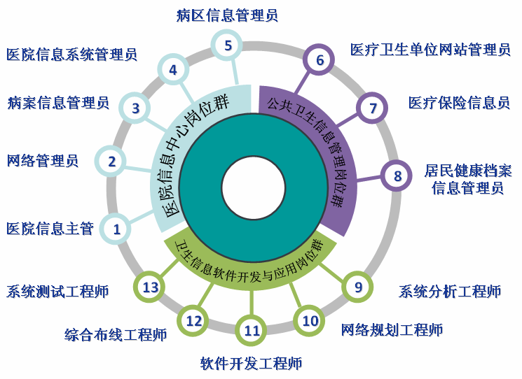 卫生信息管理专业简介